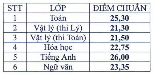 Điểm chuẩn vào lớp 10 Điểm chuẩn vào lớp 10