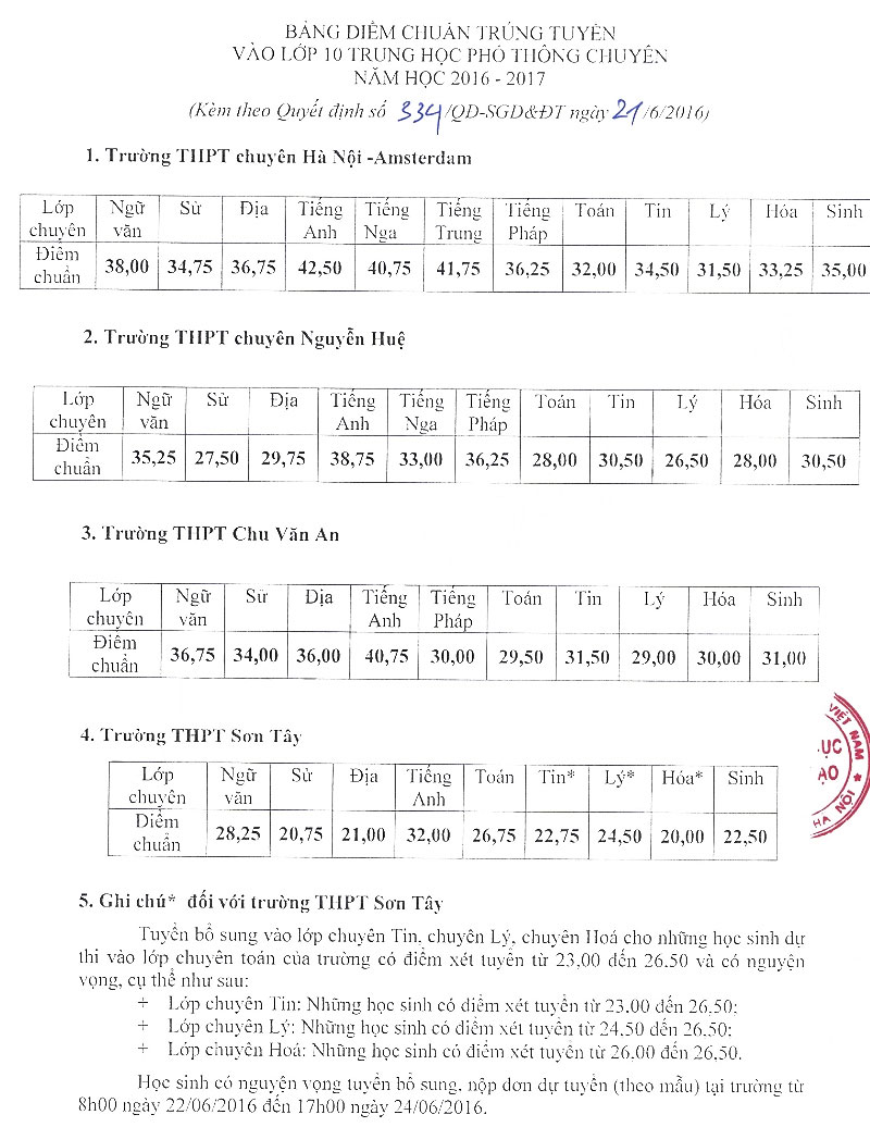 Điểm chuẩn vào lớp 10 THPT chuyên