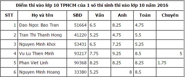 Điểm thi vào lớp 10 năm 2016 TP. Hồ Chí Minh 