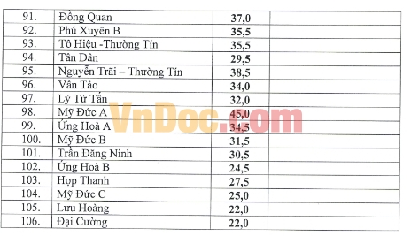 Điểm chuẩn vào lớp 10 công lập năm học 2016-2017 TP.Hà Nội