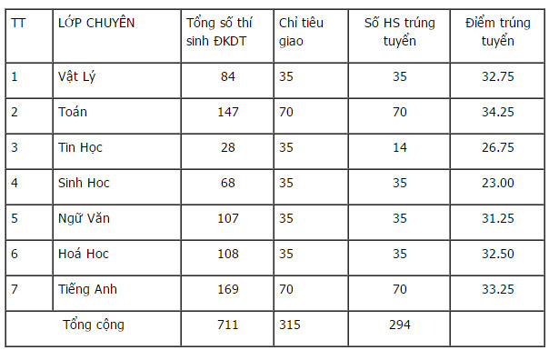 Điểm chuẩn vào lớp 10 THPT