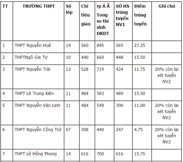 Điểm chuẩn vào lớp 10 THPT