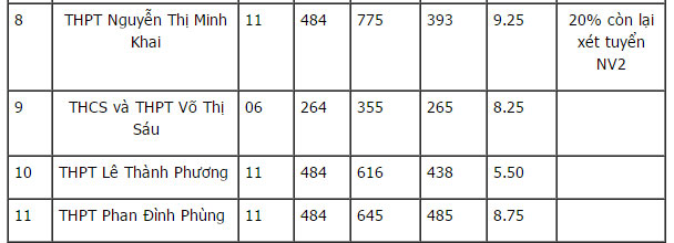 Điểm chuẩn vào lớp 10 THPT
