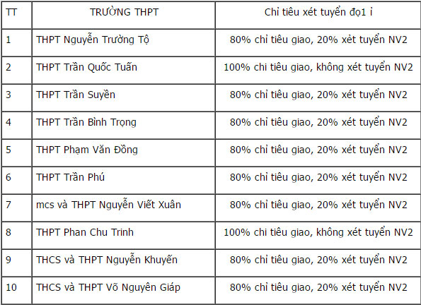 Điểm chuẩn vào lớp 10 THPT