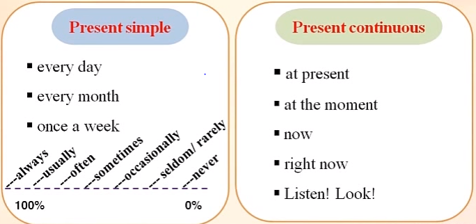 Các dấu hiệu nhận biết thì hiện tại đơn Các dấu hiệu nhận biết thì hiện tại tiếp diễn