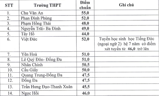 40 trường THPT công lập hạ điểm chuẩn vào lớp 10