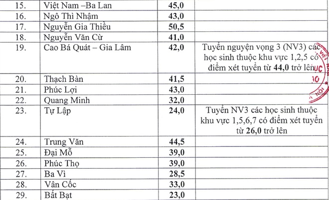 40 trường THPT công lập hạ điểm chuẩn vào lớp 10