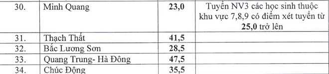 40 trường THPT công lập hạ điểm chuẩn vào lớp 10