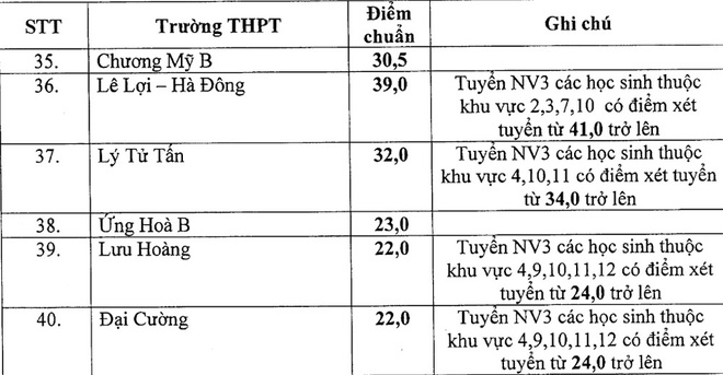 40 trường THPT công lập hạ điểm chuẩn vào lớp 10