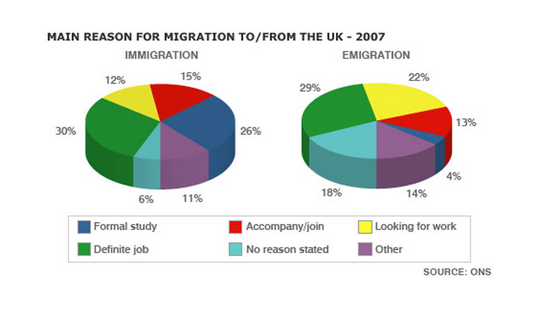 IELTS Pie Chart
