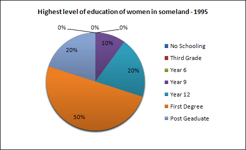 Cách viết Pie Chart