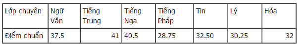 Điểm chuẩn vào lớp 10 đợt 2 tại Hà Nội Điểm chuẩn vào lớp 10 đợt 2 tại Hà Nội