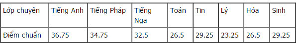 Điểm chuẩn vào lớp 10 đợt 2 tại Hà Nội Điểm chuẩn vào lớp 10 đợt 2 tại Hà Nội