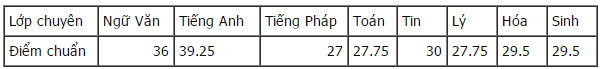 Điểm chuẩn vào lớp 10 đợt 2 tại Hà Nội Điểm chuẩn vào lớp 10 đợt 2 tại Hà Nội