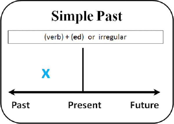 Thì quá khứ đơn Tự học Ngữ pháp Tiếng Anh bài 9