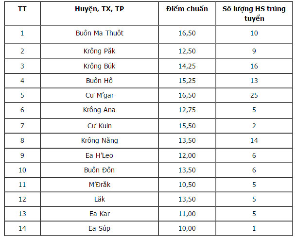 Điểm chuẩn vào lớp 10 THPT Điểm chuẩn vào lớp 10 THPT