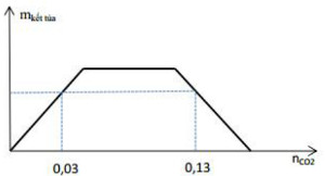 Đề thi thử đại học môn hóa