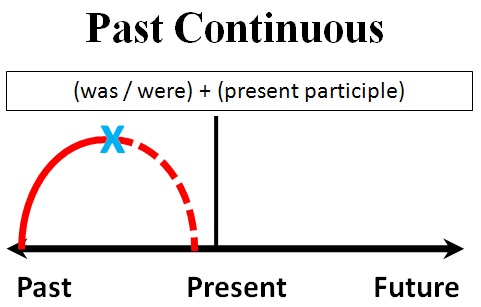 Thì quá khứa tiếp diễn 