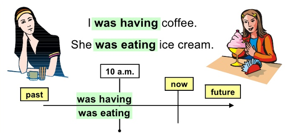 Dạng thức Thì quá khứ đơn và thì quá khứ tiếp diễn
