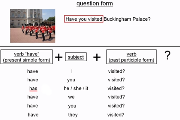 Thì hiện tại hoàn thành: cách sử dụng, cấu trúc và ví dụ