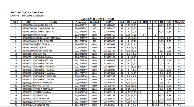 Sở GD&ĐT công bố điểm cho thí sinh thi tốt nghiệp Sở GD&ĐT công bố điểm cho thí sinh thi tốt nghiệp