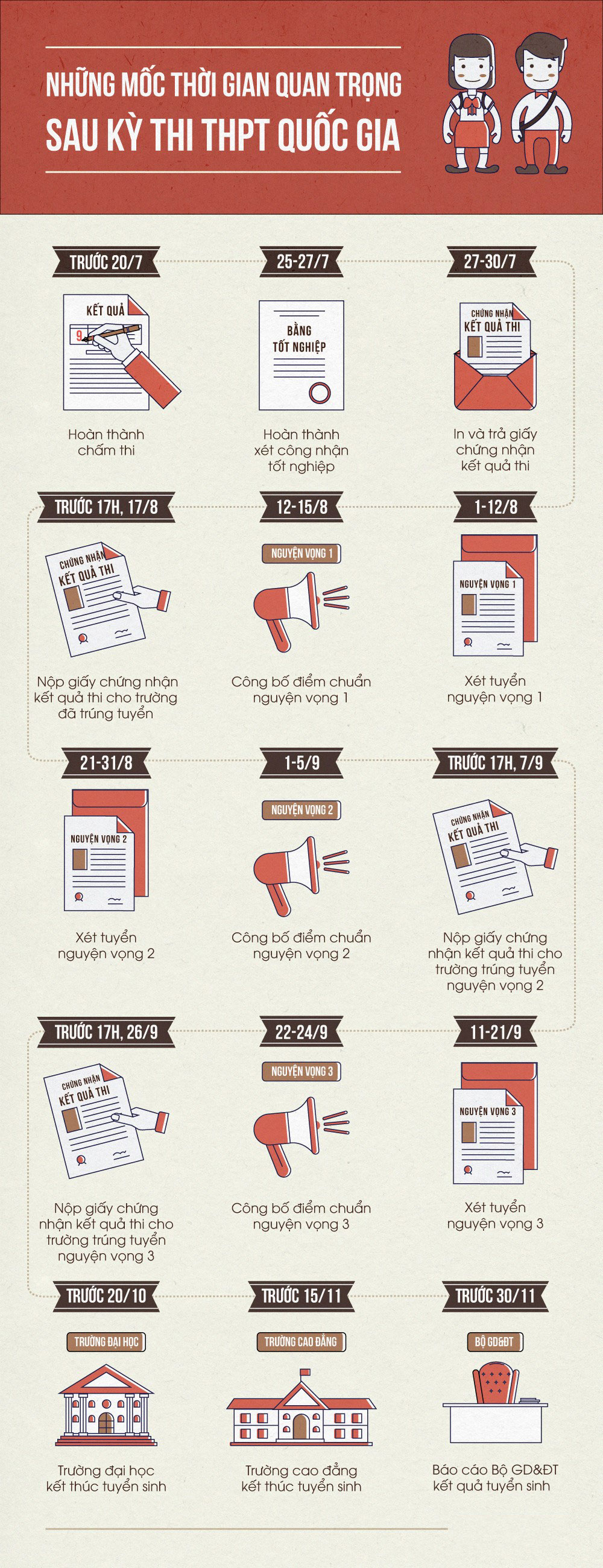 Những mốc thời gian quan trọng về xét tuyển đại học