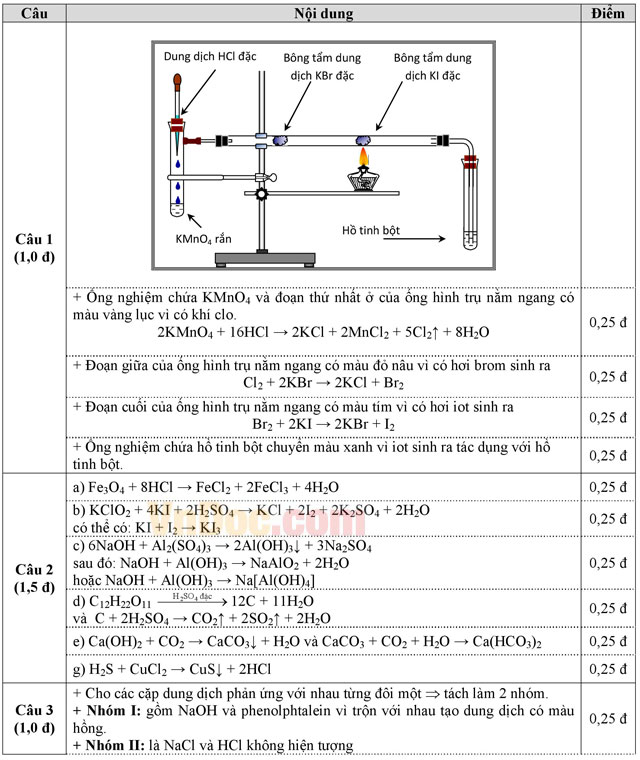 Đề thi học sinh giỏi môn Hóa học lớp 10 tỉnh Vĩnh Phúc năm học 2015- 2016