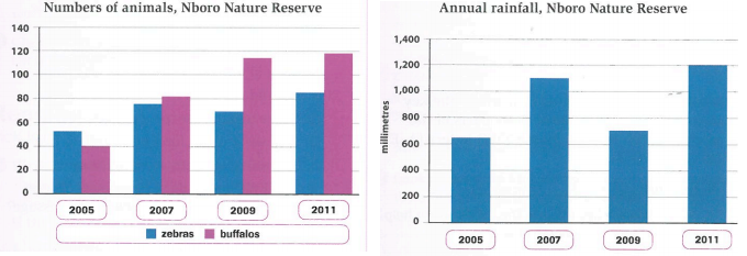 Hướng dẫn cách làm dạng bài bar chart