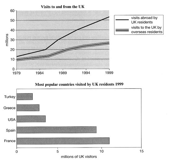 Hướng dẫn viết bài IELTS line graph
