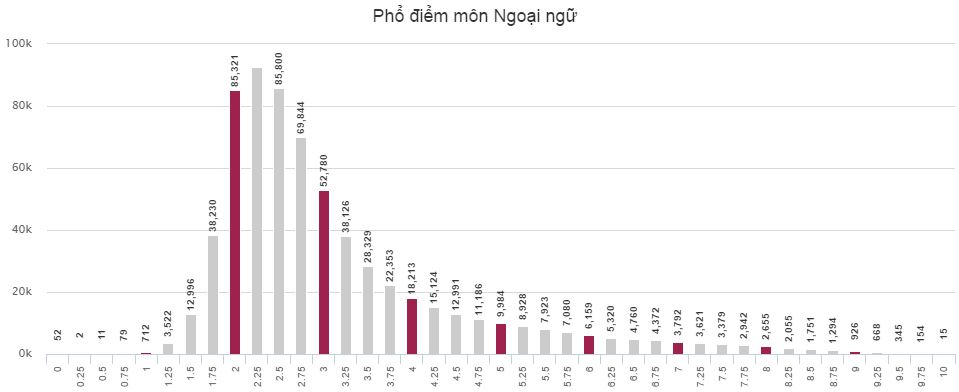 Phổ điểm thi THPT Quốc gia môn Ngoại ngữ