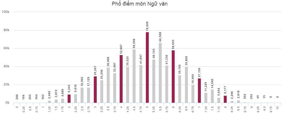 Phổ điểm thi THPT Quốc gia môn Văn