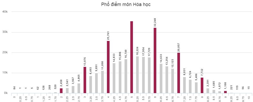 Phổ điểm thi THPT Quốc gia môn Hóa