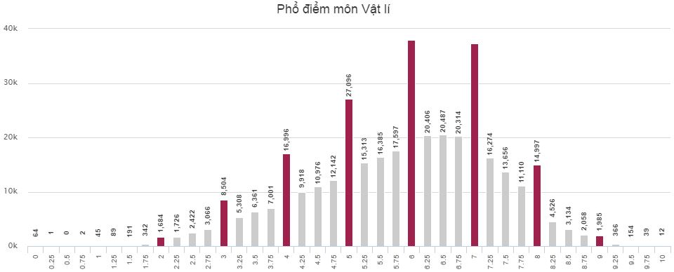 Phổ điểm thi THPT Quốc gia môn Lý