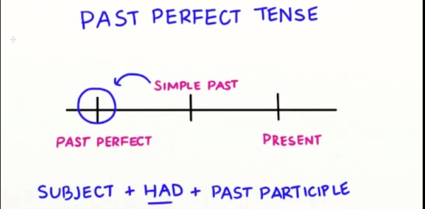 Thì quá khứ hoàn thành (Past Perfect Tense) Thì quá khứ hoàn thành