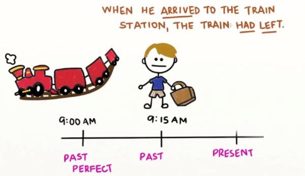 Cách sử dụng thì quá khứ hoàn thành Công thức sử dụng thì quá khứ hoàn thành