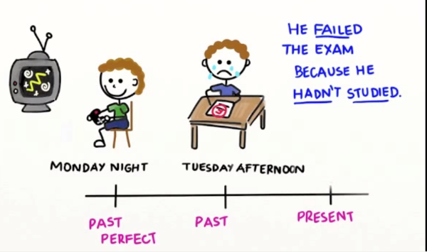Thì quá khứ hoàn thành (Past perfect tense) Dấu hiện nhận biết thì quá khứ hoàn thành