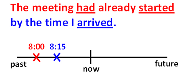 Bài tập thì quá khứ hoàn thành Cách sử dụng thì quá khứ hoàn thành