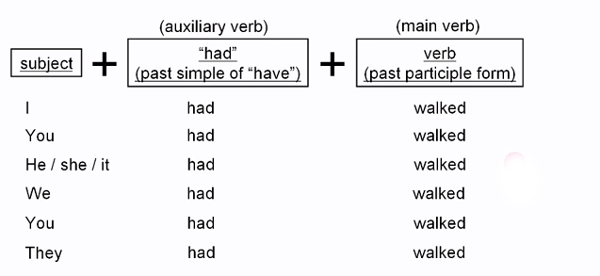 Cách sử dụng thì quá khứ hoàn thành Thì quá khứ hoàn thành (Past Perfect Tense)