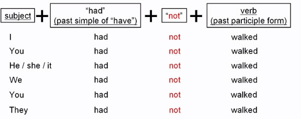Lý thuyết và bài tập thì quá khứ hoàn thành Cách sử dụng thì quá khứ hoàn thành