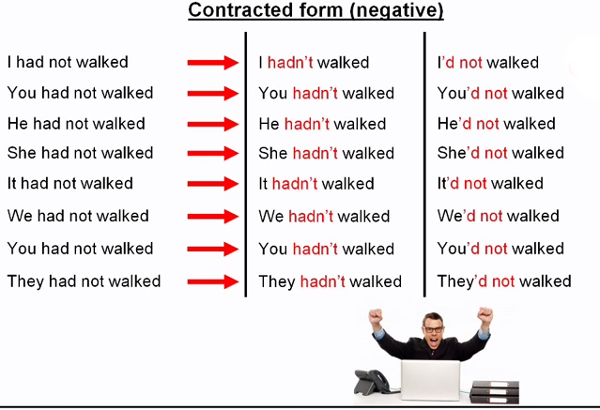 Ngữ pháp tiếng Anh: Thì quá khứ hoàn thành Cách sử dụng thì quá khứ hoàn thành