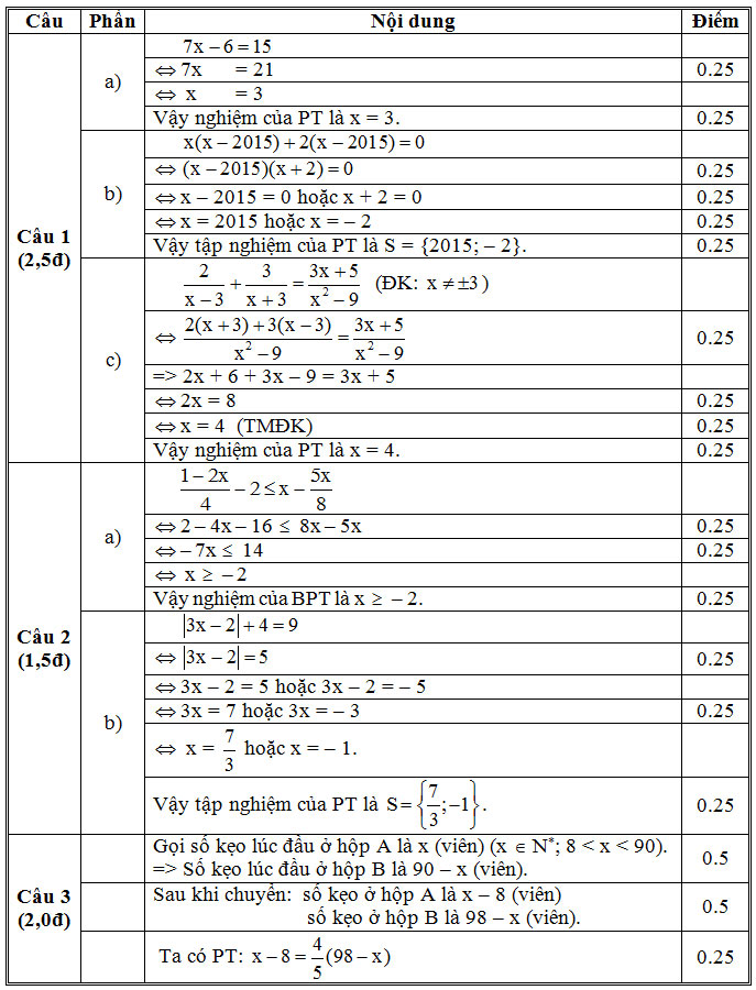 Đề thi KSCL môn Toán lớp 9 Đề thi KSCL môn Toán lớp 9