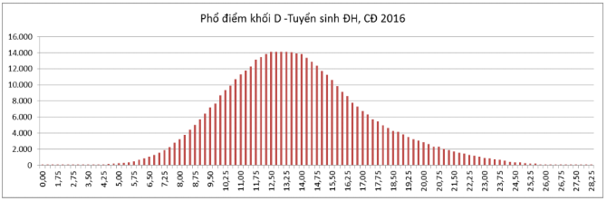 Phổ điểm các khối thi A, A1, B, C, D, D1 của thí sinh ĐKXT ĐH, CĐ 2016