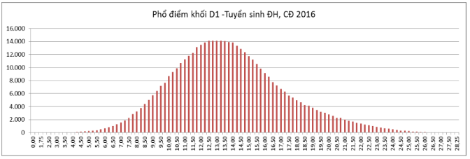 Phổ điểm các khối thi A, A1, B, C, D, D1 của thí sinh ĐKXT ĐH, CĐ 2016