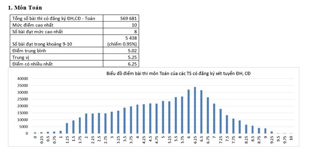 Phổ điểm của thí sinh xét tuyển đại học, cao đẳng môn Toán