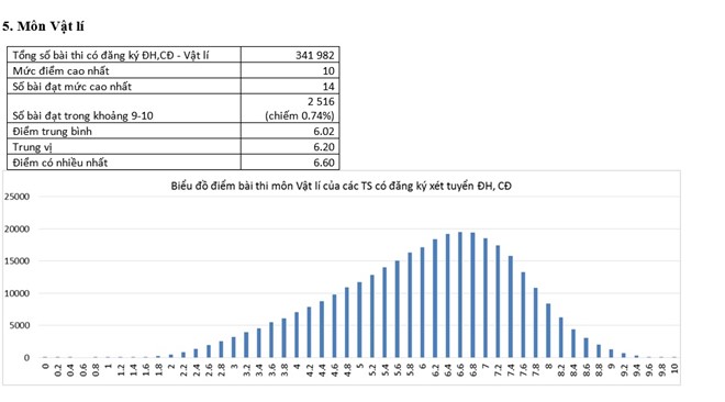 Phổ điểm của thí sinh xét tuyển đại học, cao đẳng môn Vật lý