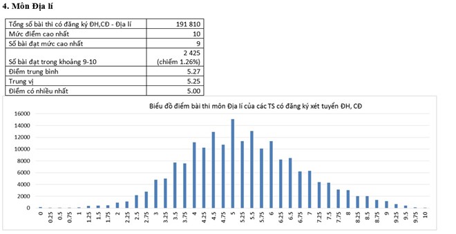 Phổ điểm của thí sinh xét tuyển đại học, cao đẳng môn Địa lý