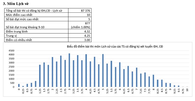 Phổ điểm của thí sinh xét tuyển đại học, cao đẳng môn Lịch sử