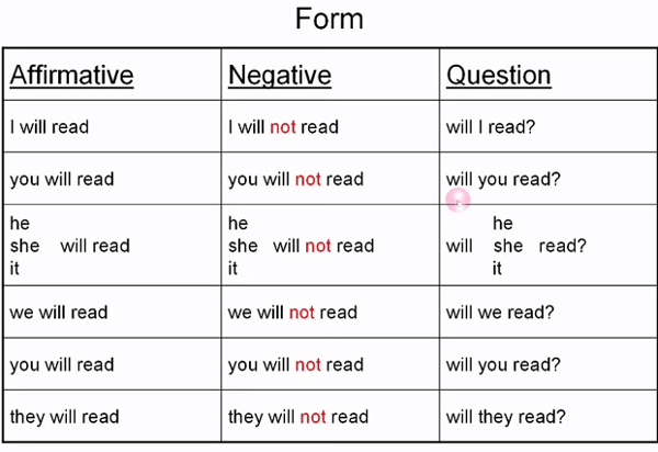 Bài tập thì Tương lai đơn
