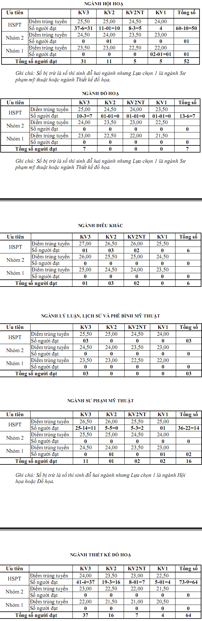 Điểm chuẩn Đại học Mỹ thuật Việt Nam năm 2016 Điểm chuẩn Đại học Mỹ thuật Việt Nam năm 2016