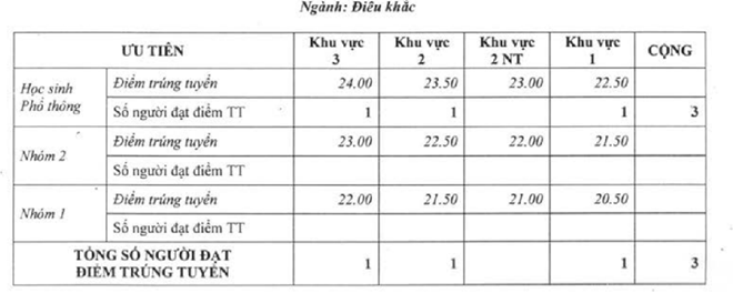 Điểm chuẩn Đại học Mỹ thuật TP. Hồ Chí Minh năm 2016 Điểm chuẩn Đại học Mỹ thuật TP. Hồ Chí Minh năm 2016